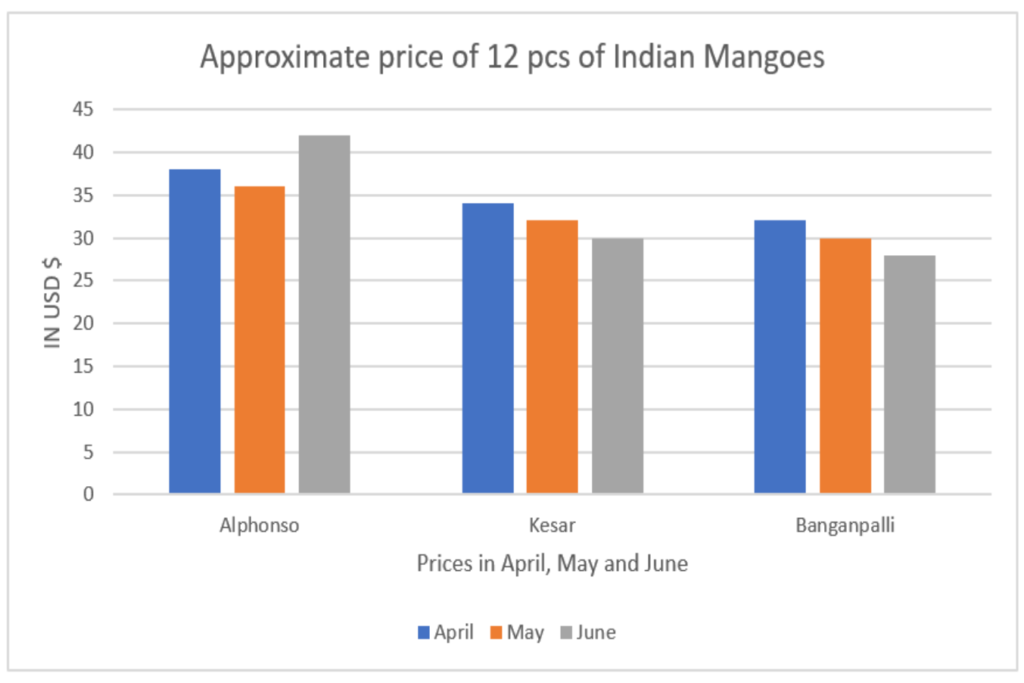 Price trend of mangoes in Japan