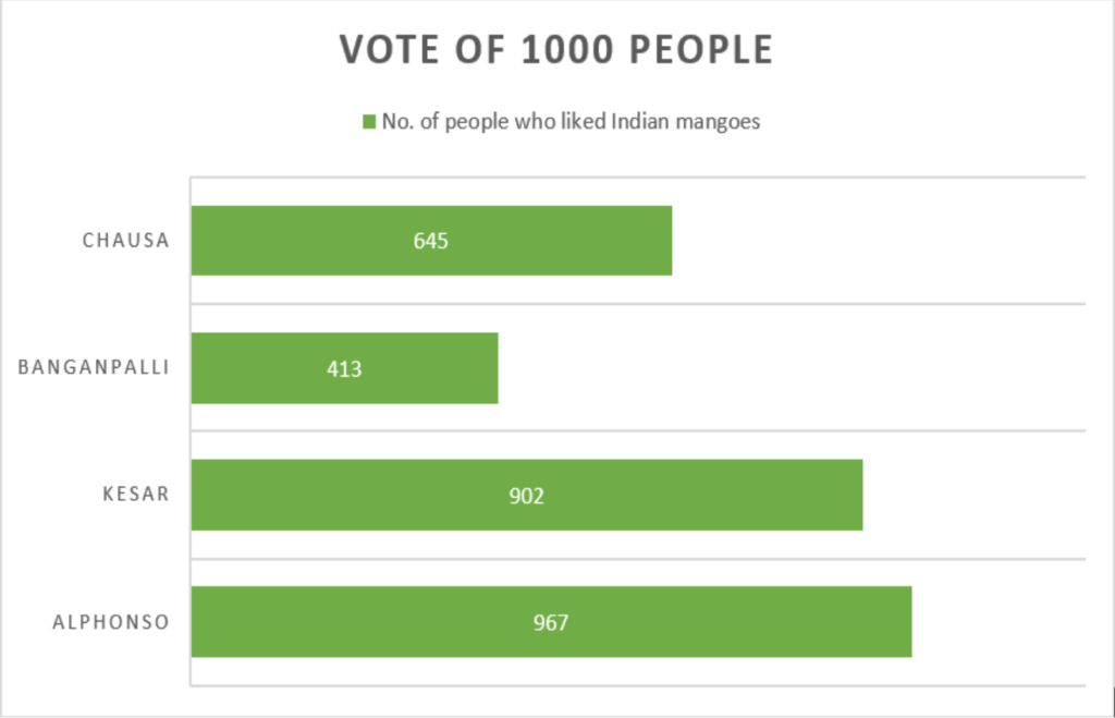 survey of best Indian mango in Japan