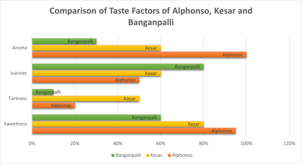 taste factors comparison chart of Alphonso, Kesar and Banganpalli Mangoes